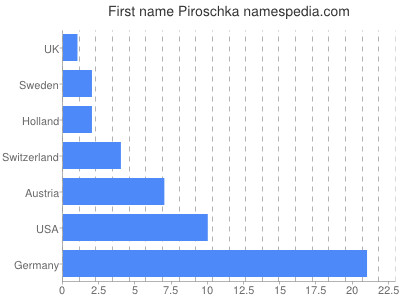 Vornamen Piroschka