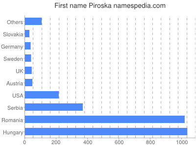 Vornamen Piroska