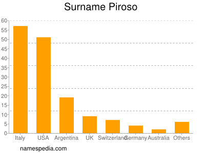 Familiennamen Piroso