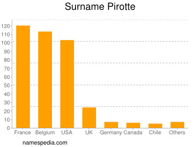 Familiennamen Pirotte