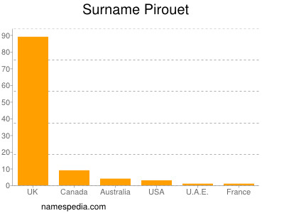 Surname Pirouet