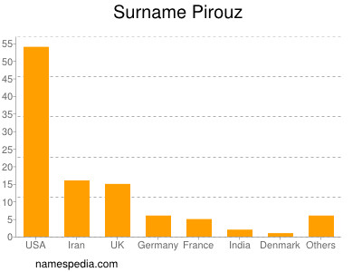 Surname Pirouz