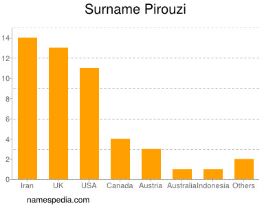 Familiennamen Pirouzi