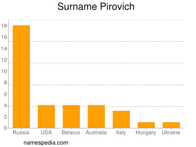 Surname Pirovich