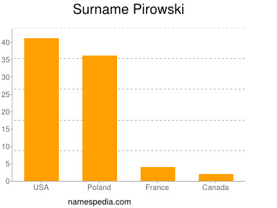 Surname Pirowski
