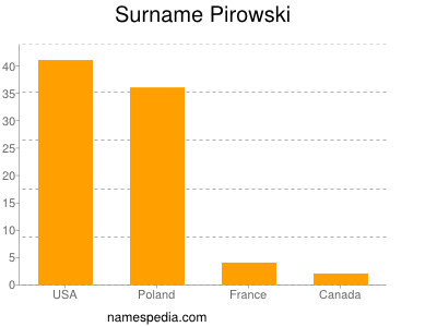 Familiennamen Pirowski