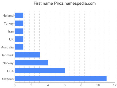 Given name Piroz