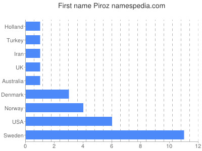 prenom Piroz