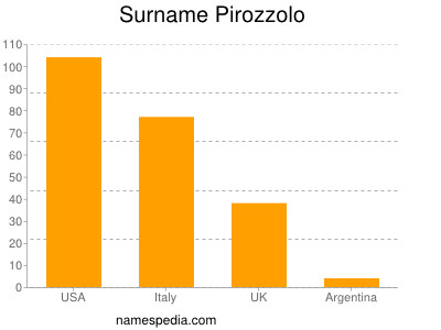 Familiennamen Pirozzolo