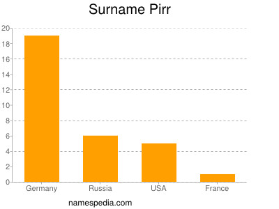 Familiennamen Pirr