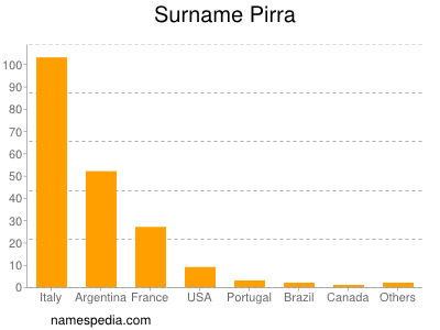 Familiennamen Pirra