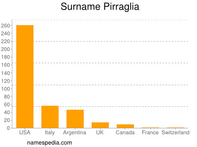 Familiennamen Pirraglia