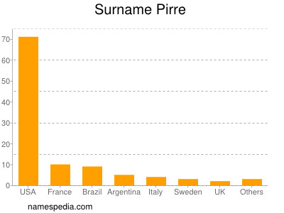 Familiennamen Pirre