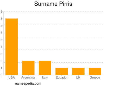 Surname Pirris