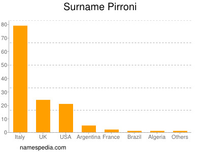 Familiennamen Pirroni