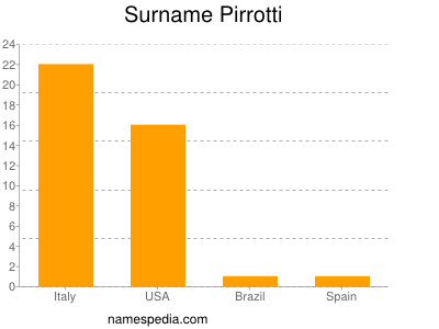 Familiennamen Pirrotti