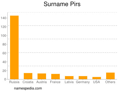 Familiennamen Pirs