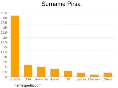 Familiennamen Pirsa