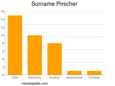 Familiennamen Pirscher