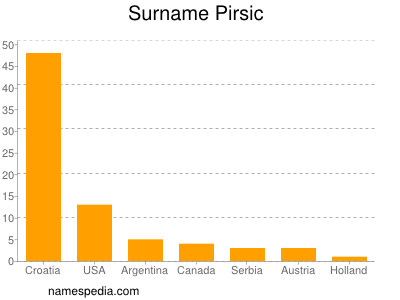 Familiennamen Pirsic