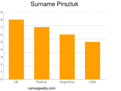 Familiennamen Pirsztuk