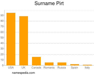 Surname Pirt