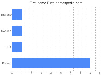 Vornamen Pirta