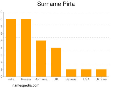 Familiennamen Pirta