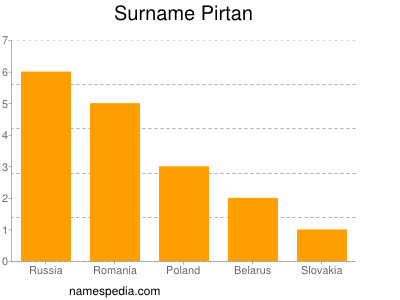 Familiennamen Pirtan