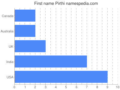 Vornamen Pirthi