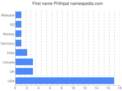 Vornamen Pirthipal