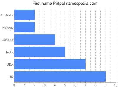 Vornamen Pirtpal