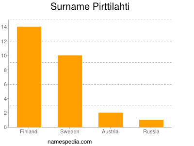 Surname Pirttilahti