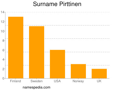 Familiennamen Pirttinen