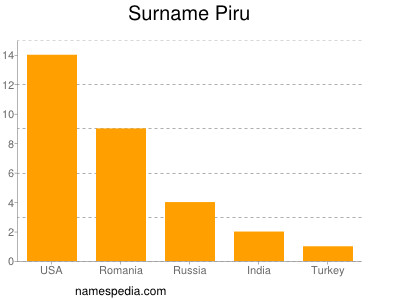 Surname Piru