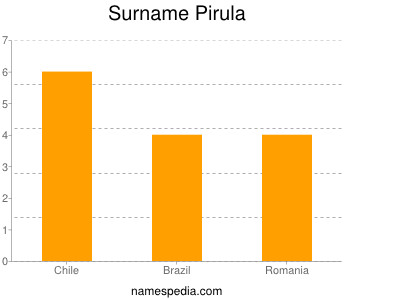 Familiennamen Pirula