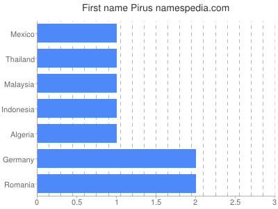 Vornamen Pirus