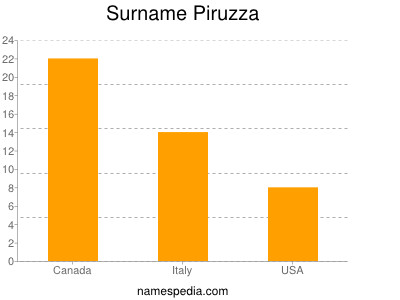 Familiennamen Piruzza