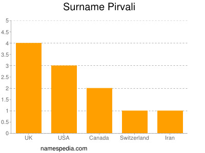 Familiennamen Pirvali