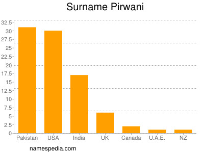 Familiennamen Pirwani