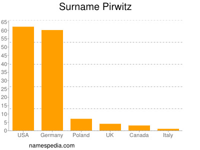 Familiennamen Pirwitz