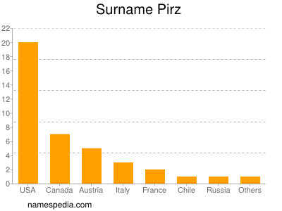 Familiennamen Pirz