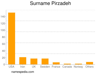 Familiennamen Pirzadeh