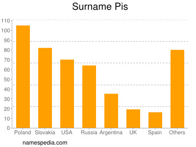 Surname Pis