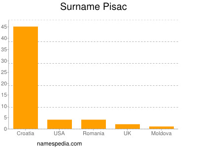 Surname Pisac