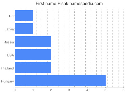 Vornamen Pisak