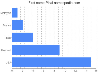 Given name Pisal