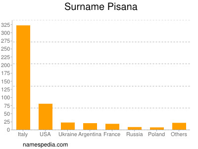 Surname Pisana