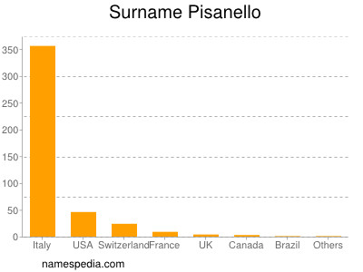 Familiennamen Pisanello