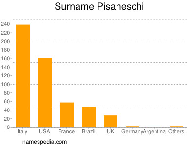 Familiennamen Pisaneschi